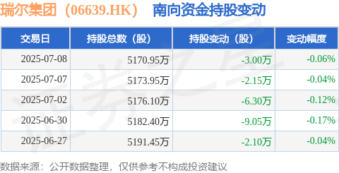 皮肤护理瑞尔团体（06639HK）：7月8日南向资金减持3万股(图1)