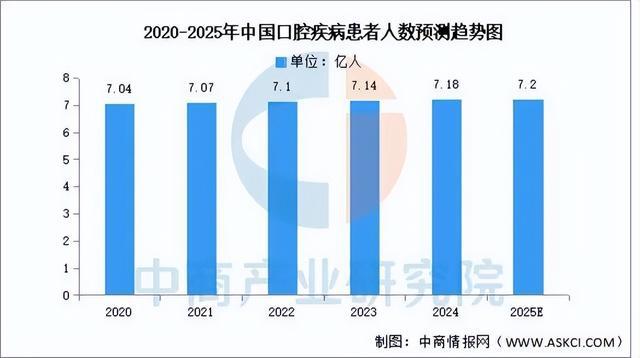 星空电子2025年中国口腔医疗行业市场远景猜测研讨陈述(图3)