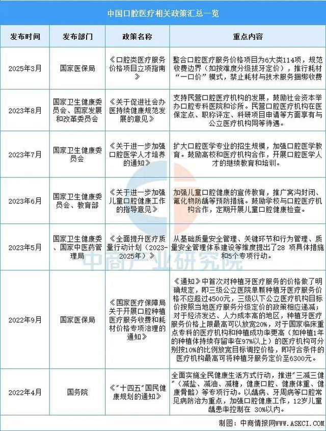 星空电子2025年中国口腔医疗行业市场远景猜测研讨陈述(图2)