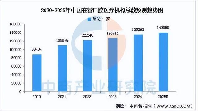 星空电子2025年中国口腔医疗行业市场远景猜测研讨陈述(图4)