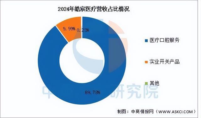 星空电子2025年中国口腔医疗行业市场远景猜测研讨陈述(图11)